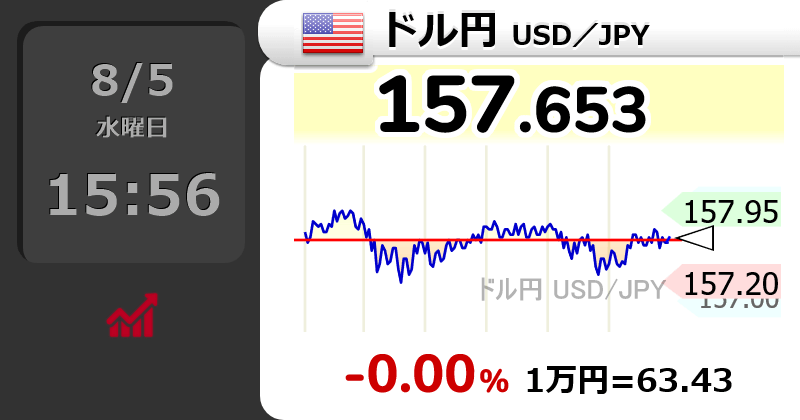 世界の主要株価指数・為替・仮想通貨のリアルタイムチャート